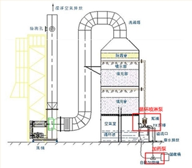 废气处理工艺使用图解