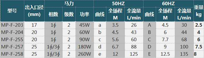 表格2